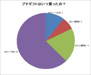 いつ買ったの？